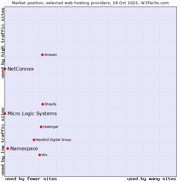 Market position of Namespace vs. NetConnex vs. Micro Logic Systems