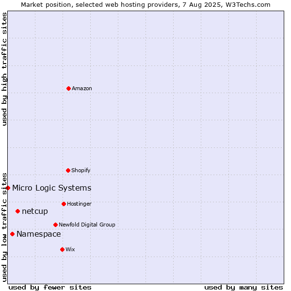 Market position of netcup vs. Namespace vs. Micro Logic Systems