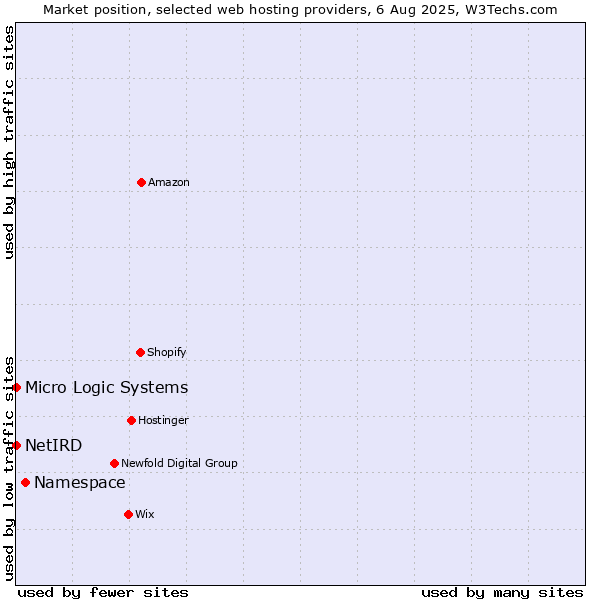 Market position of Namespace vs. NetIRD vs. Micro Logic Systems