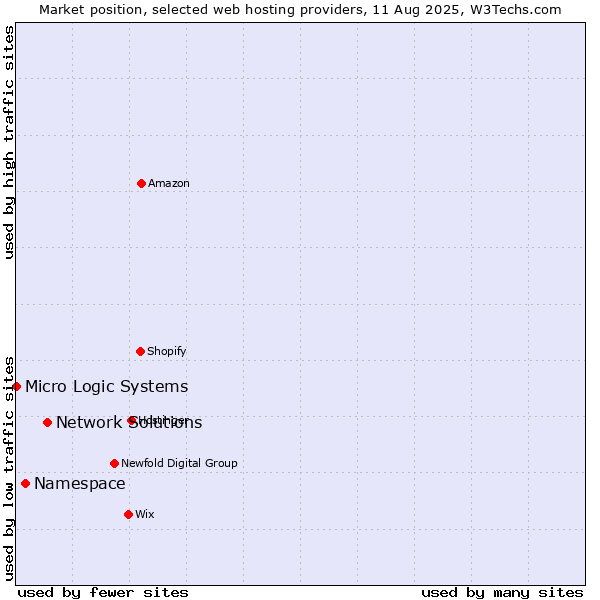 Market position of Network Solutions vs. Namespace vs. Micro Logic Systems