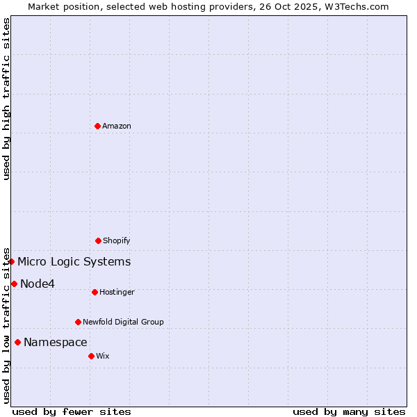 Market position of Namespace vs. Node4 vs. Micro Logic Systems