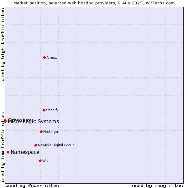 Market position of Namespace vs. Octenium vs. Micro Logic Systems