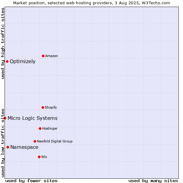 Market position of Namespace vs. Optimizely vs. Micro Logic Systems