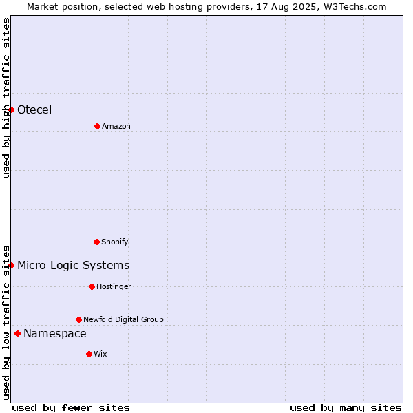 Market position of Namespace vs. Micro Logic Systems vs. Otecel
