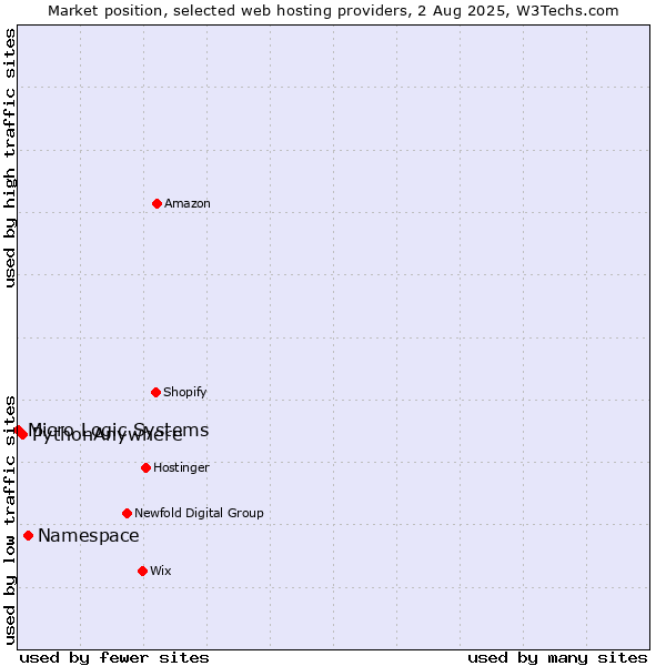 Market position of Namespace vs. PythonAnywhere vs. Micro Logic Systems