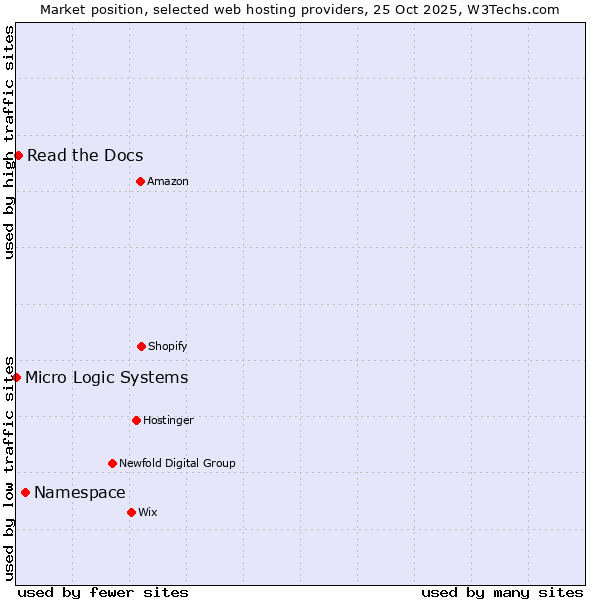 Market position of Namespace vs. Read the Docs vs. Micro Logic Systems