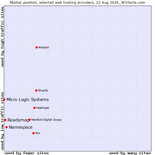 Market position of Namespace vs. Readymag vs. Micro Logic Systems