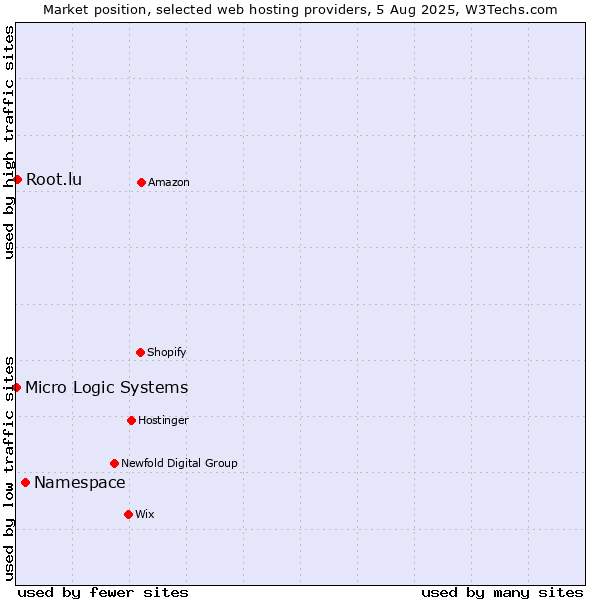 Market position of Namespace vs. Root.lu vs. Micro Logic Systems