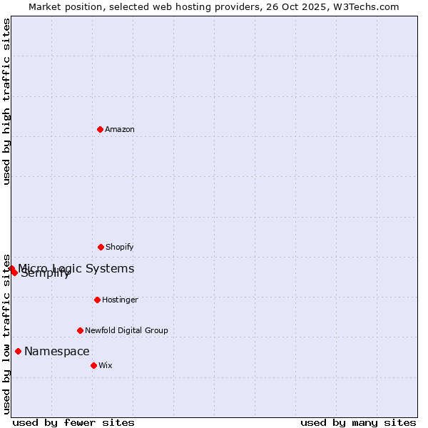Market position of Namespace vs. Semplify vs. Micro Logic Systems