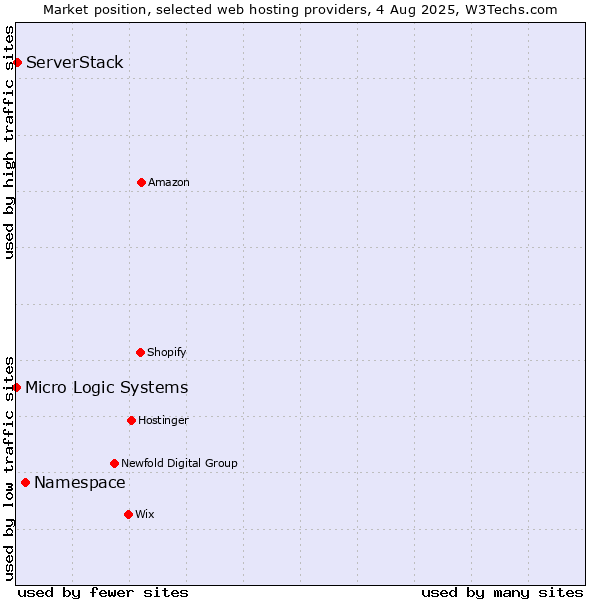 Market position of Namespace vs. ServerStack vs. Micro Logic Systems