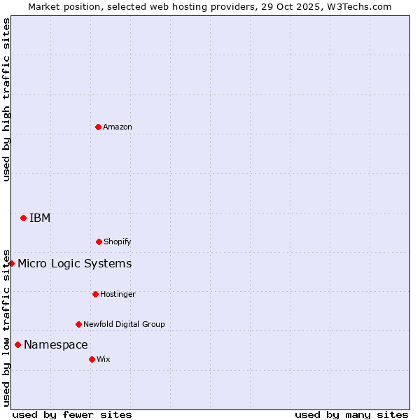 Market position of IBM vs. Namespace vs. Micro Logic Systems