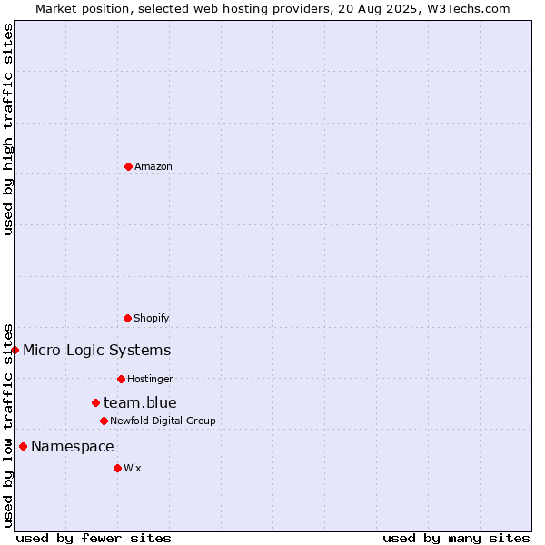 Market position of team.blue vs. Namespace vs. Micro Logic Systems