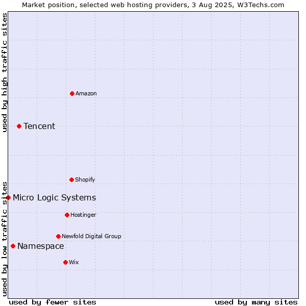 Market position of Tencent vs. Namespace vs. Micro Logic Systems