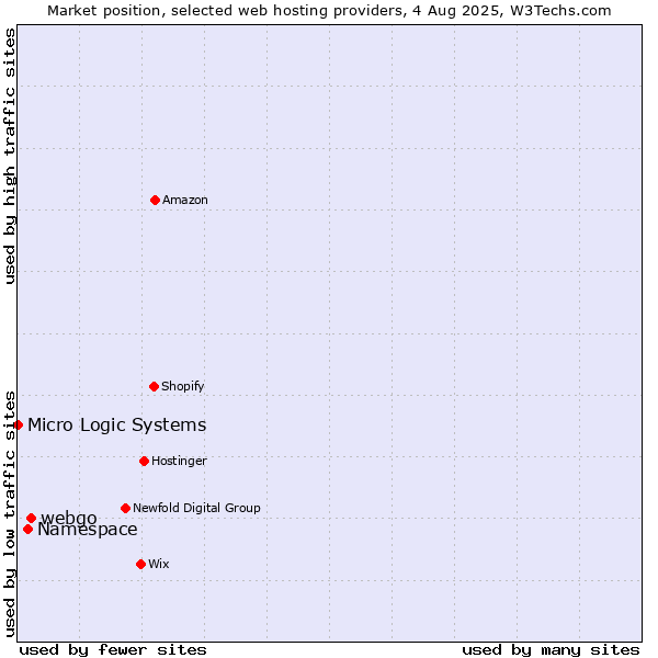 Market position of webgo vs. Namespace vs. Micro Logic Systems