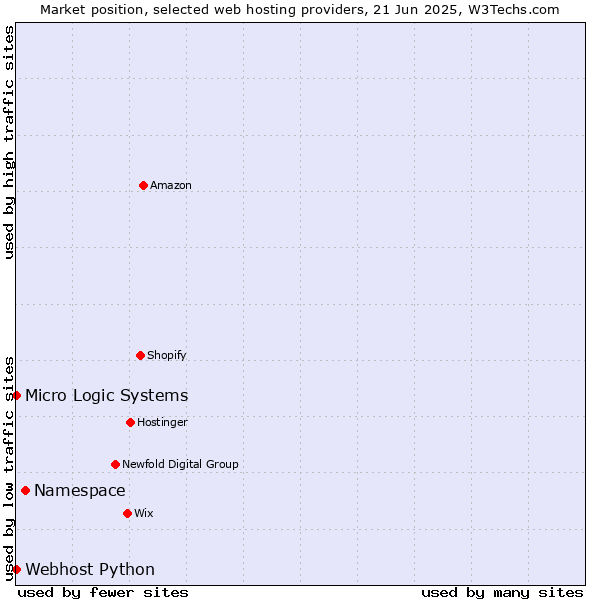 Market position of Namespace vs. Webhost Python vs. Micro Logic Systems