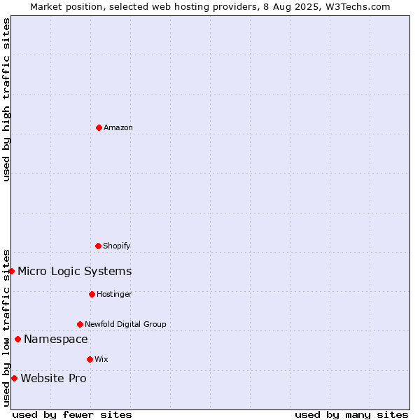 Market position of Namespace vs. Website Pro vs. Micro Logic Systems