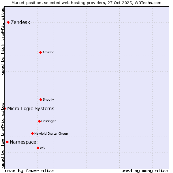 Market position of Zendesk vs. Namespace vs. Micro Logic Systems