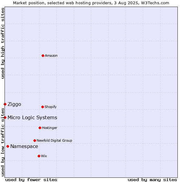 Market position of Namespace vs. Ziggo vs. Micro Logic Systems