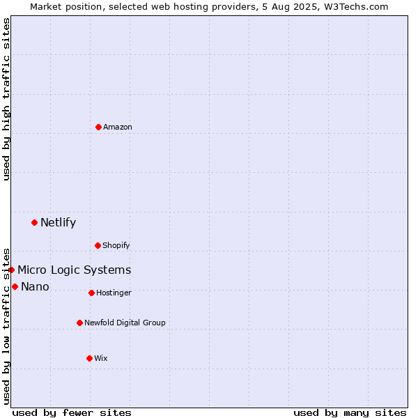 Market position of Netlify vs. Nano vs. Micro Logic Systems
