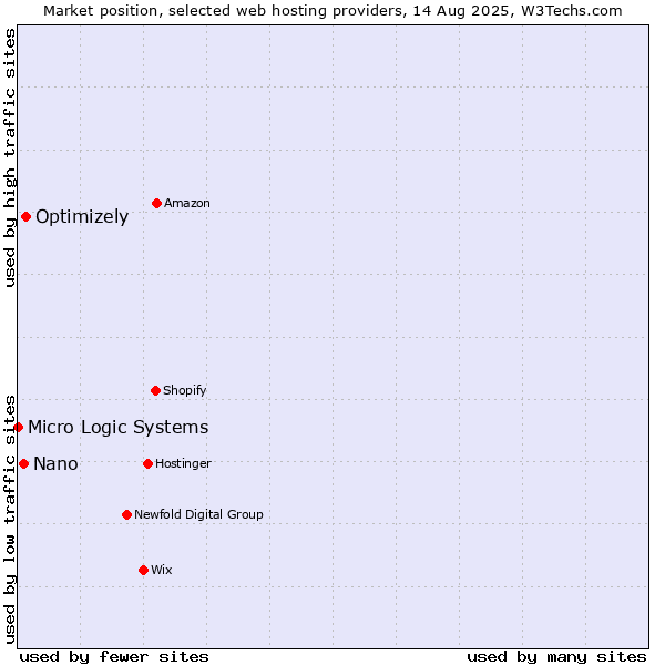 Market position of Optimizely vs. Nano vs. Micro Logic Systems