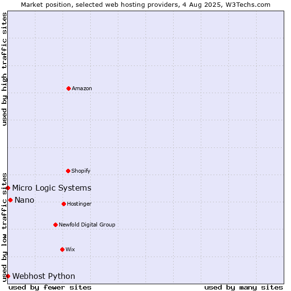 Market position of Nano vs. Webhost Python vs. Micro Logic Systems