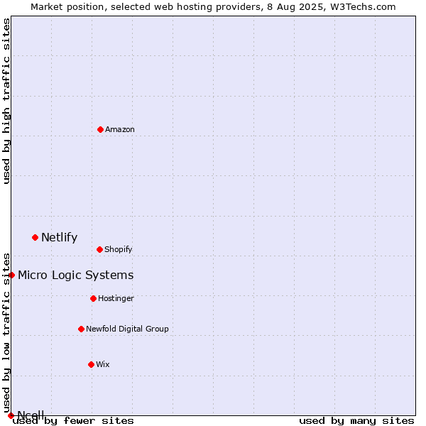Market position of Netlify vs. Micro Logic Systems vs. Ncell