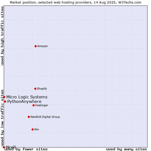 Market position of PythonAnywhere vs. Micro Logic Systems vs. Ncell
