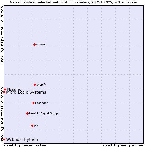 Market position of Nessus vs. Webhost Python vs. Micro Logic Systems
