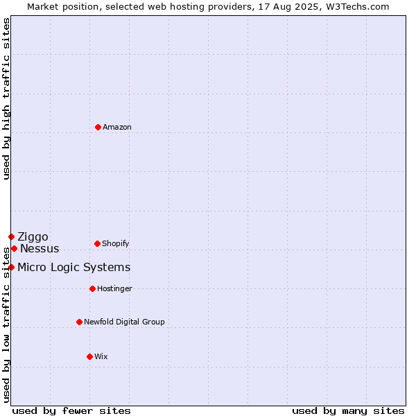 Market position of Nessus vs. Ziggo vs. Micro Logic Systems
