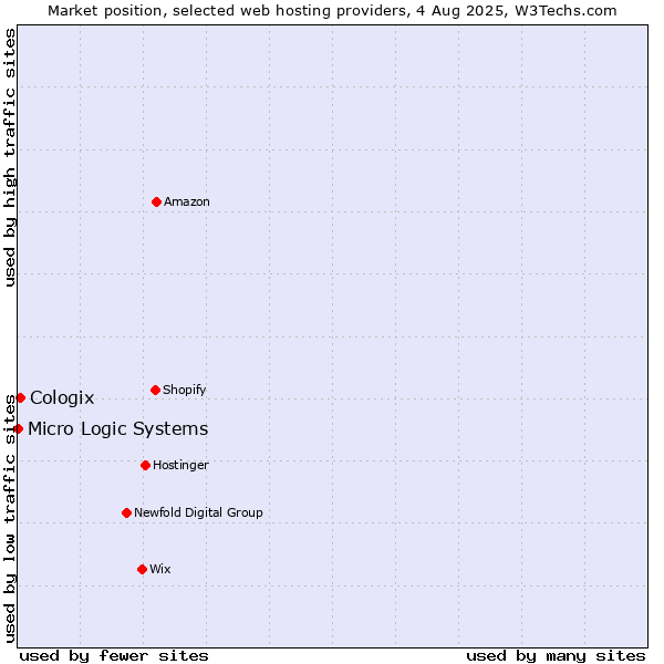 Market position of Cologix vs. Micro Logic Systems
