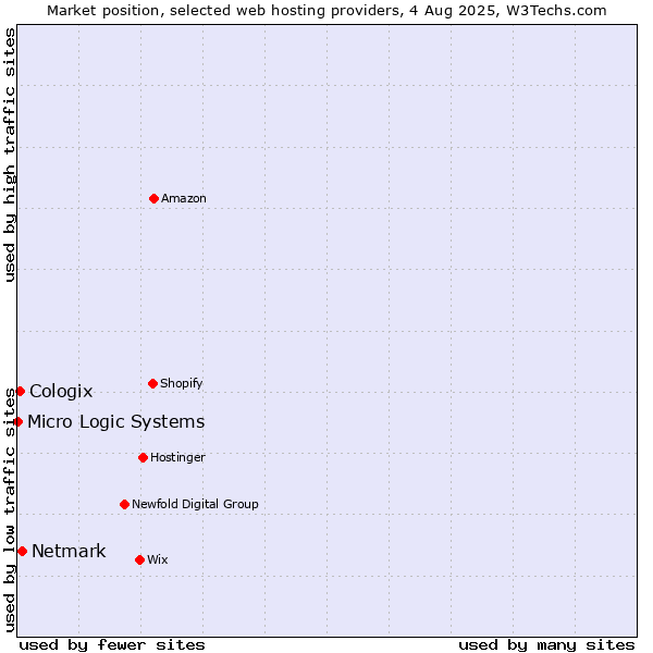 Market position of Netmark vs. Cologix vs. Micro Logic Systems