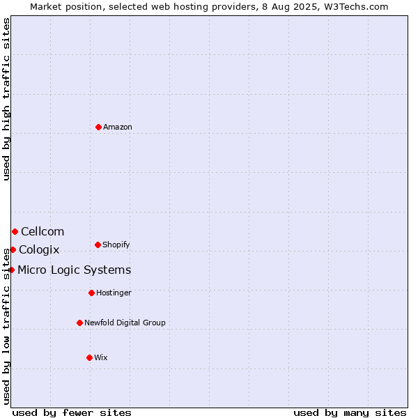 Market position of Cellcom vs. Cologix vs. Micro Logic Systems