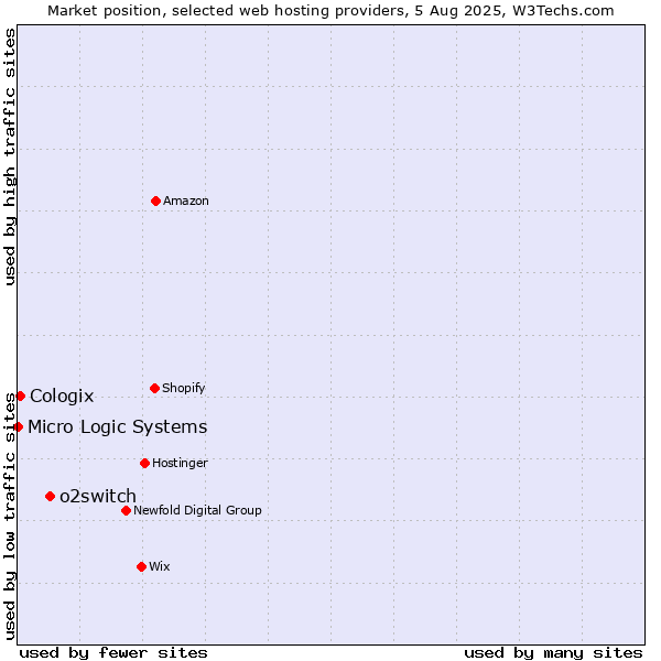 Market position of o2switch vs. Cologix vs. Micro Logic Systems