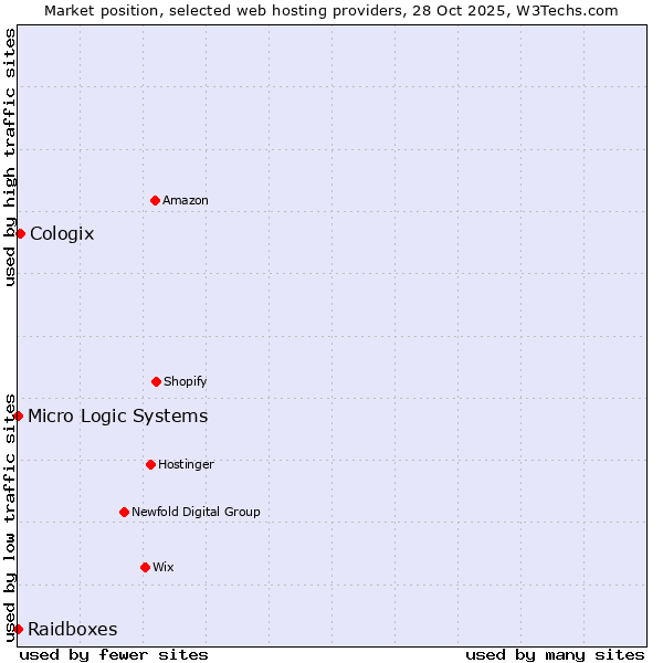 Market position of Cologix vs. Raidboxes vs. Micro Logic Systems