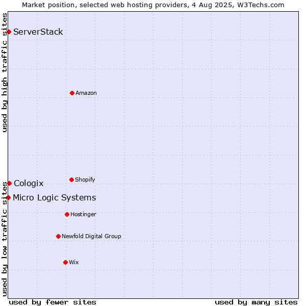 Market position of Cologix vs. ServerStack vs. Micro Logic Systems