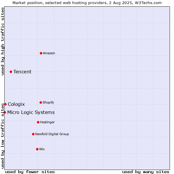 Market position of Tencent vs. Cologix vs. Micro Logic Systems