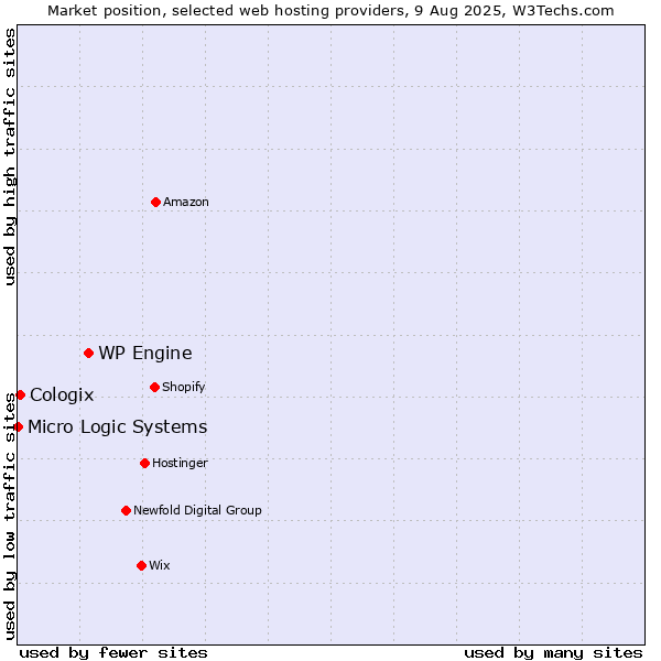 Market position of WP Engine vs. Cologix vs. Micro Logic Systems