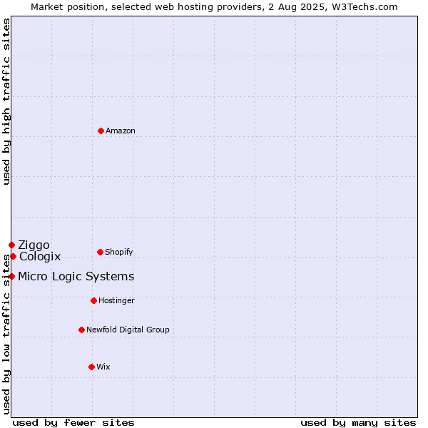 Market position of Cologix vs. Ziggo vs. Micro Logic Systems