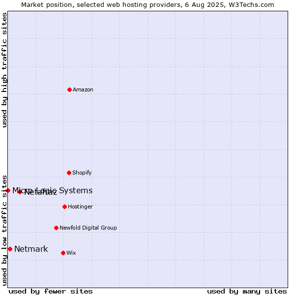Market position of Netafraz vs. Netmark vs. Micro Logic Systems