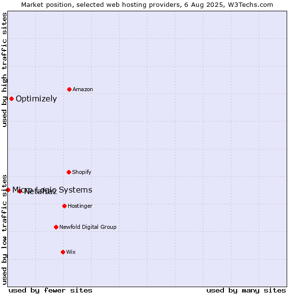 Market position of Netafraz vs. Optimizely vs. Micro Logic Systems