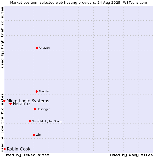 Market position of Netafraz vs. Robin Cook vs. Micro Logic Systems