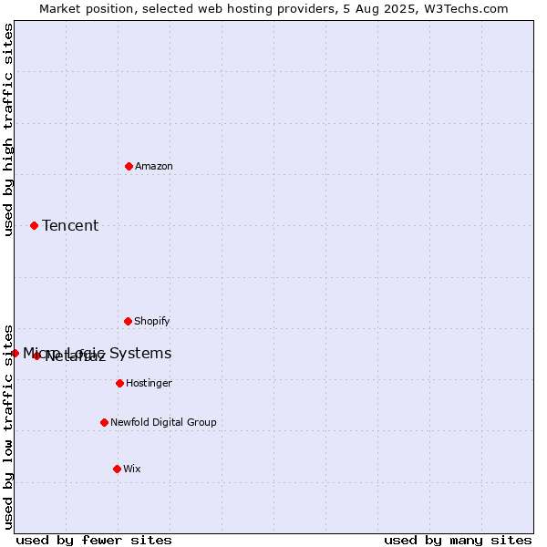 Market position of Netafraz vs. Tencent vs. Micro Logic Systems