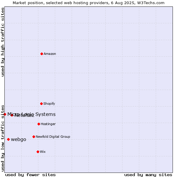 Market position of Netafraz vs. webgo vs. Micro Logic Systems