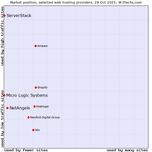 Market position of NetAngels vs. ServerStack vs. Micro Logic Systems
