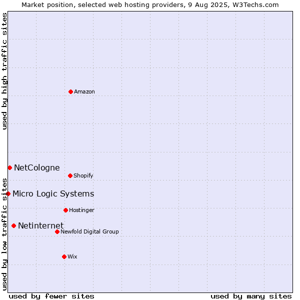 Market position of Netinternet vs. NetCologne vs. Micro Logic Systems