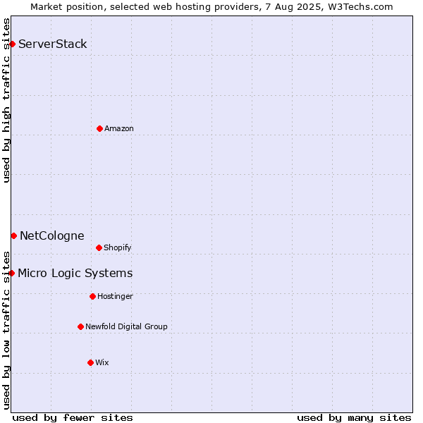 Market position of NetCologne vs. ServerStack vs. Micro Logic Systems