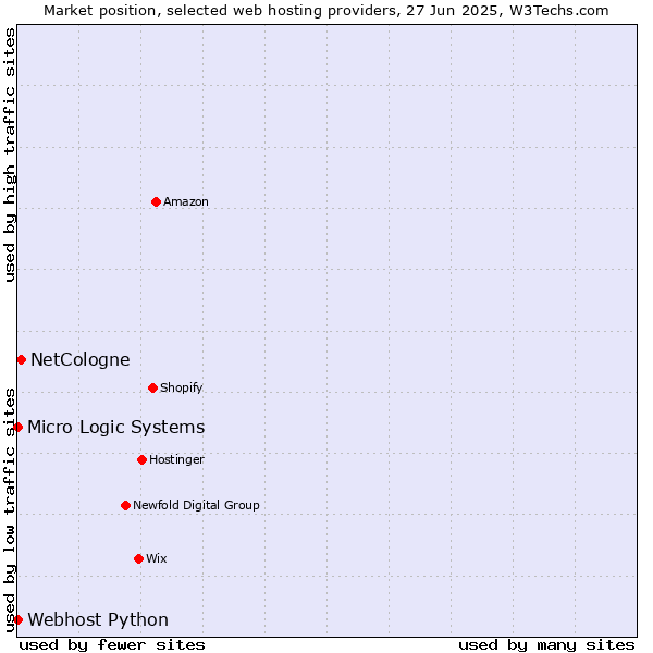 Market position of NetCologne vs. Webhost Python vs. Micro Logic Systems