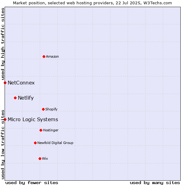 Market position of Netlify vs. NetConnex vs. Micro Logic Systems