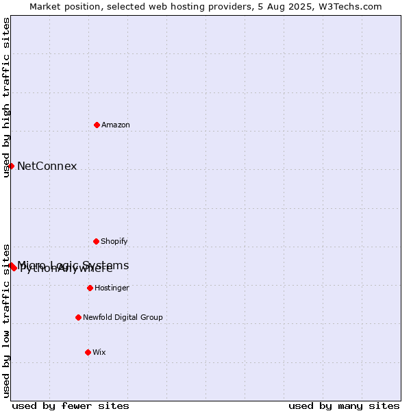 Market position of PythonAnywhere vs. NetConnex vs. Micro Logic Systems