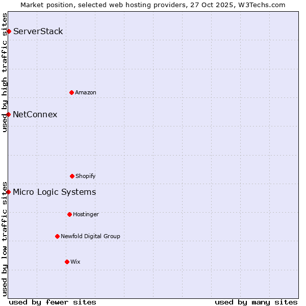 Market position of ServerStack vs. NetConnex vs. Micro Logic Systems